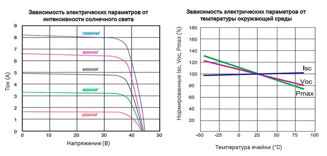 Вольт-амперная характеристика Восток ФСМ 150 М